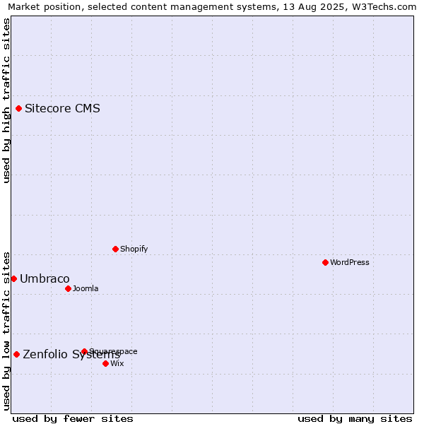 Market position of Sitecore CMS vs. Zenfolio Systems vs. Umbraco