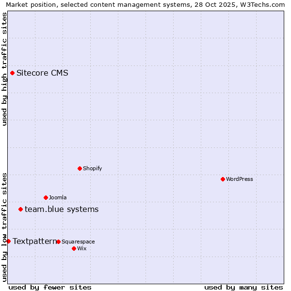 Market position of team.blue systems vs. Sitecore CMS vs. Textpattern