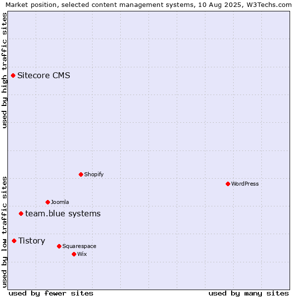 Market position of team.blue systems vs. Tistory vs. Sitecore CMS