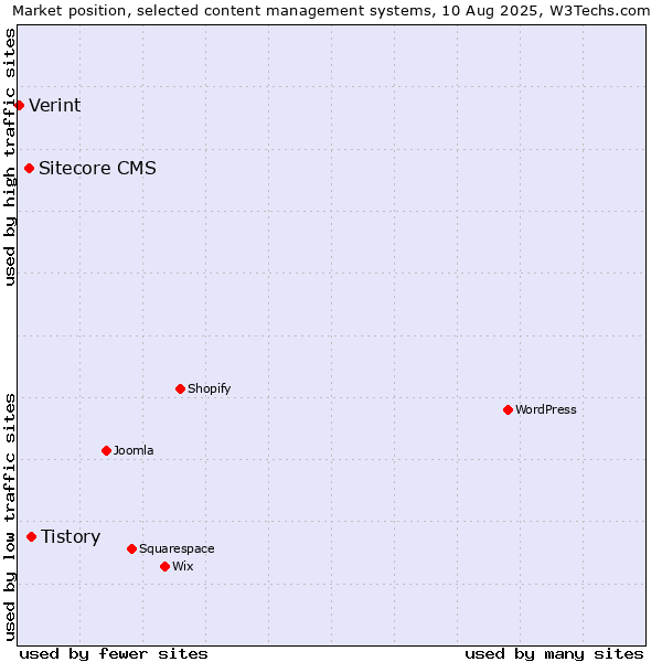 Market position of Tistory vs. Sitecore CMS vs. Verint