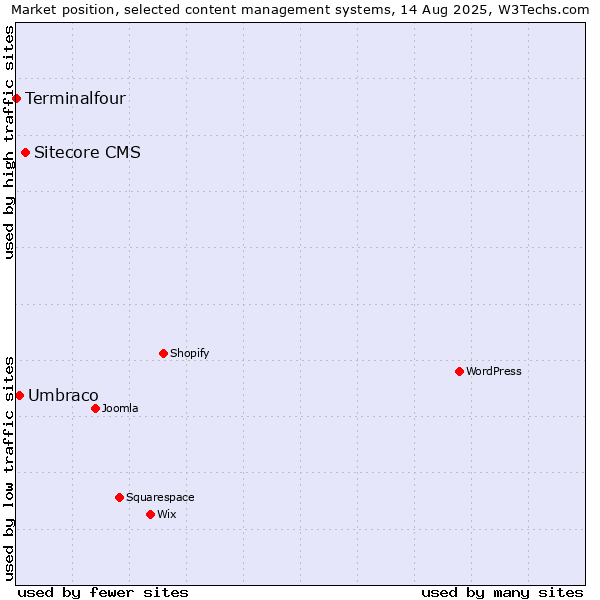 Market position of Sitecore CMS vs. Umbraco vs. Terminalfour