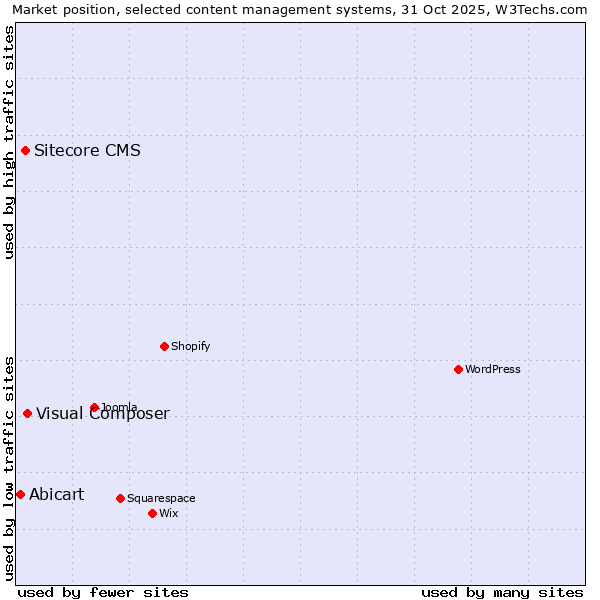 Market position of Visual Composer vs. Sitecore CMS vs. Abicart