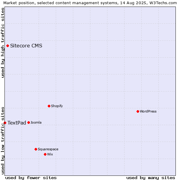 Market position of Sitecore CMS vs. TextPad