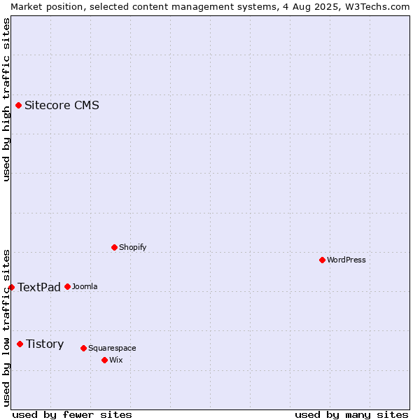 Market position of Tistory vs. Sitecore CMS vs. TextPad