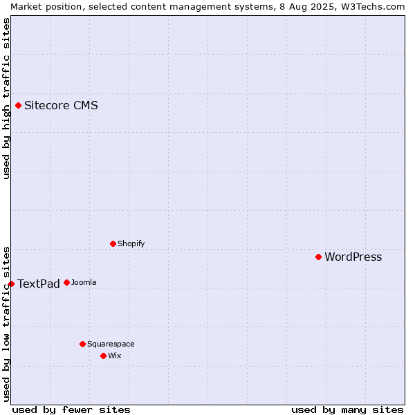 Market position of WordPress vs. Sitecore CMS vs. TextPad