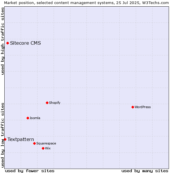 Market position of Sitecore CMS vs. Textpattern