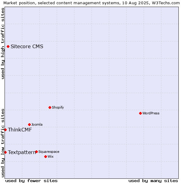 Market position of Sitecore CMS vs. Textpattern vs. ThinkCMF