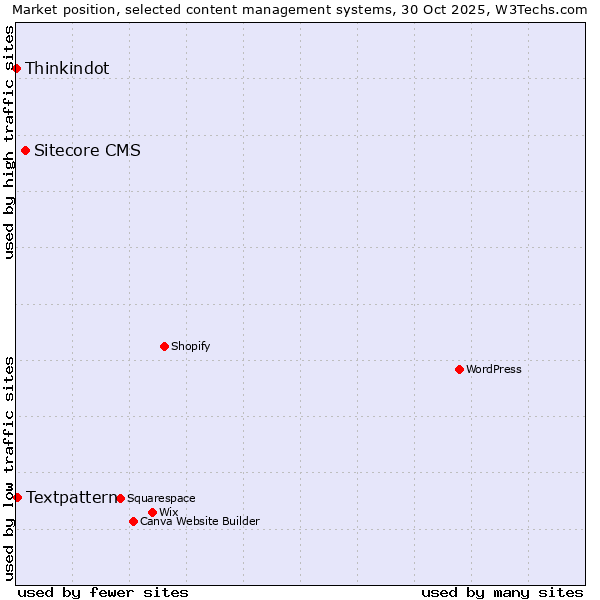 Market position of Sitecore CMS vs. Textpattern vs. Thinkindot
