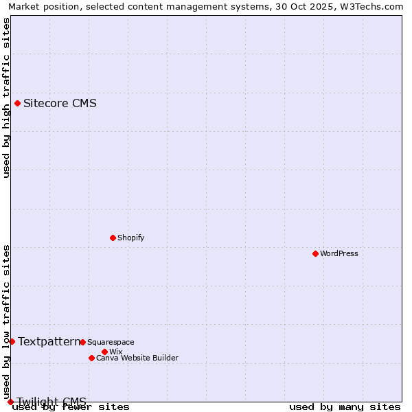 Market position of Sitecore CMS vs. Textpattern vs. Twilight CMS