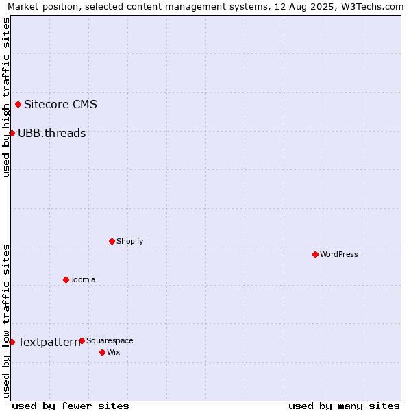 Market position of Sitecore CMS vs. Textpattern vs. UBB.threads