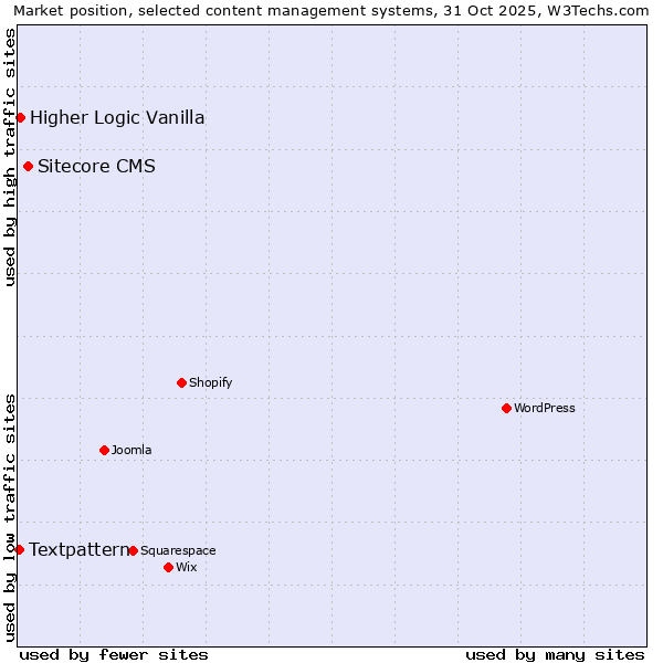 Market position of Sitecore CMS vs. Higher Logic Vanilla vs. Textpattern