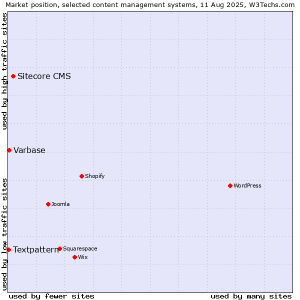 Market position of Sitecore CMS vs. Varbase vs. Textpattern