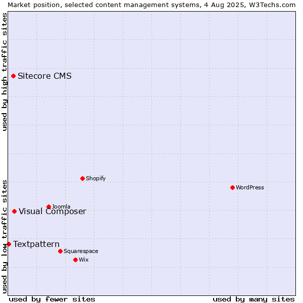 Market position of Visual Composer vs. Sitecore CMS vs. Textpattern