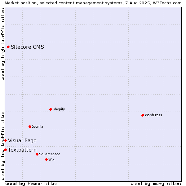 Market position of Sitecore CMS vs. Textpattern vs. Visual Page