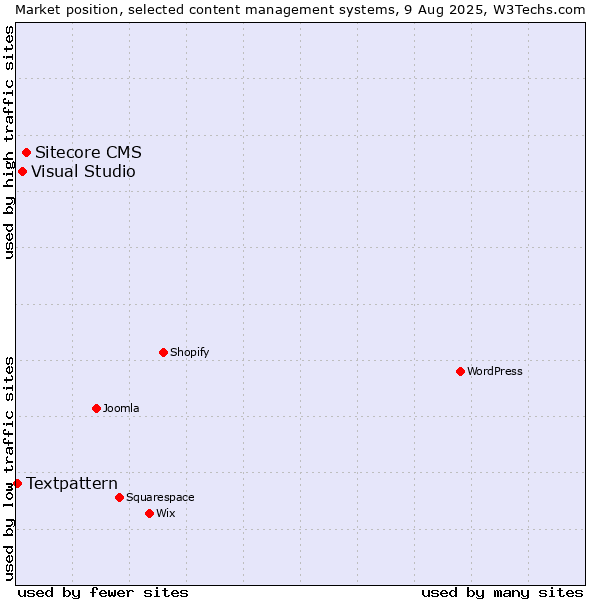 Market position of Sitecore CMS vs. Visual Studio vs. Textpattern