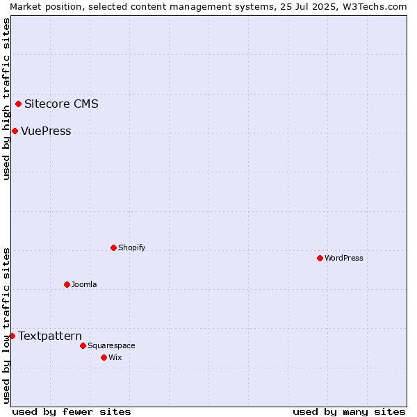 Market position of Sitecore CMS vs. VuePress vs. Textpattern