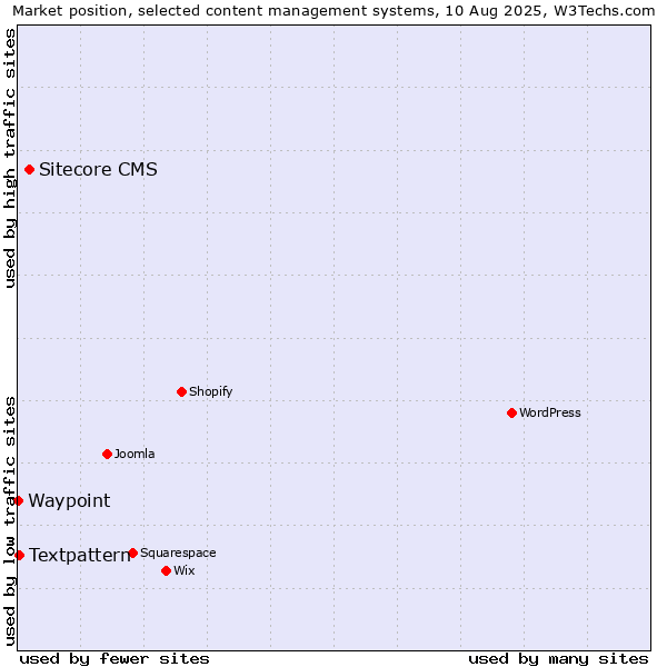 Market position of Sitecore CMS vs. Textpattern vs. Waypoint