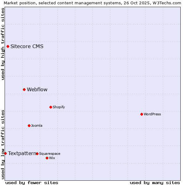 Market position of Webflow vs. Sitecore CMS vs. Textpattern