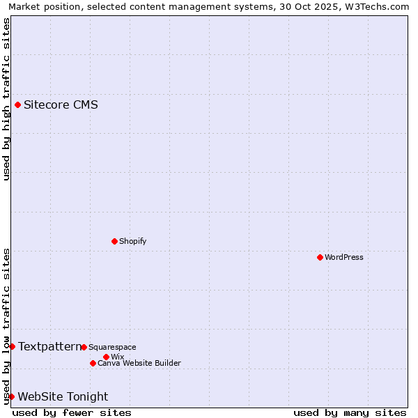 Market position of Sitecore CMS vs. Textpattern vs. WebSite Tonight