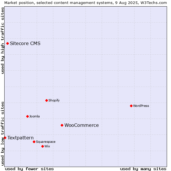 Market position of WooCommerce vs. Sitecore CMS vs. Textpattern