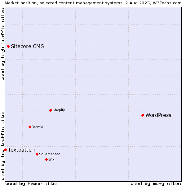 Market position of WordPress vs. Sitecore CMS vs. Textpattern