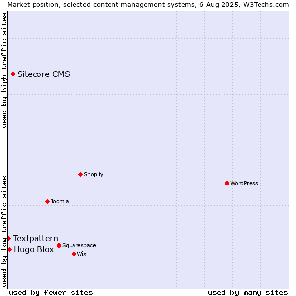 Market position of Sitecore CMS vs. Hugo Blox vs. Textpattern