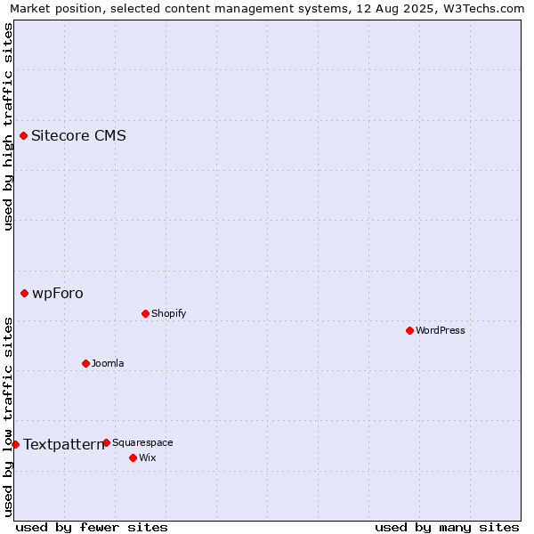 Market position of wpForo vs. Sitecore CMS vs. Textpattern