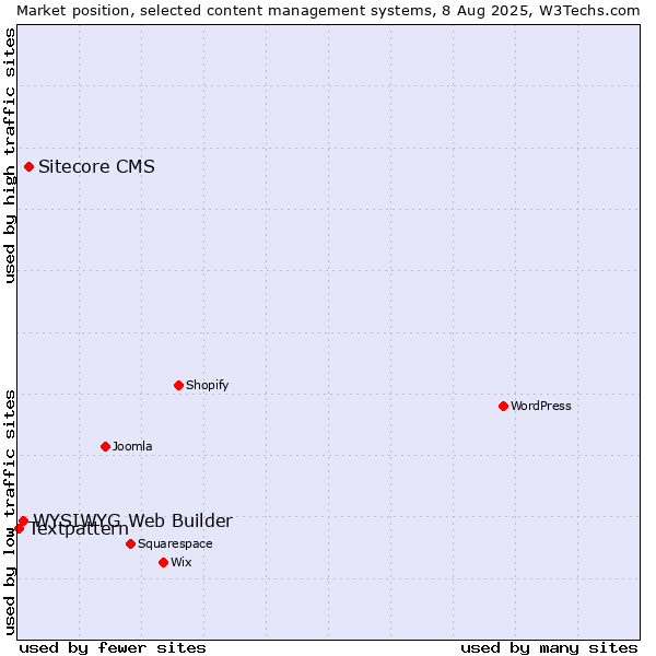 Market position of Sitecore CMS vs. WYSIWYG Web Builder vs. Textpattern
