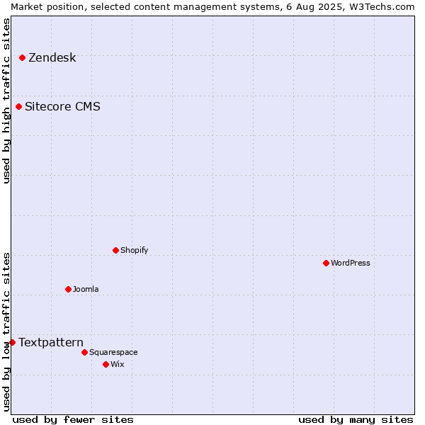 Market position of Zendesk vs. Sitecore CMS vs. Textpattern