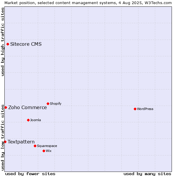 Market position of Sitecore CMS vs. Zoho Commerce vs. Textpattern