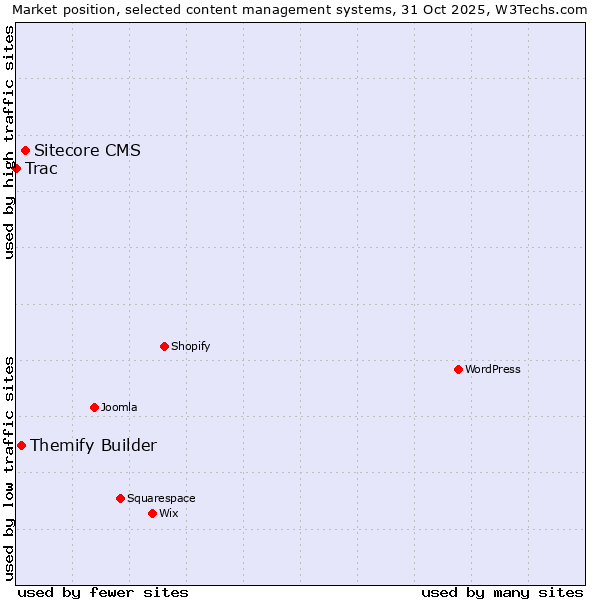 Market position of Sitecore CMS vs. Themify Builder vs. Trac
