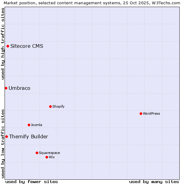 Market position of Sitecore CMS vs. Themify Builder vs. Umbraco