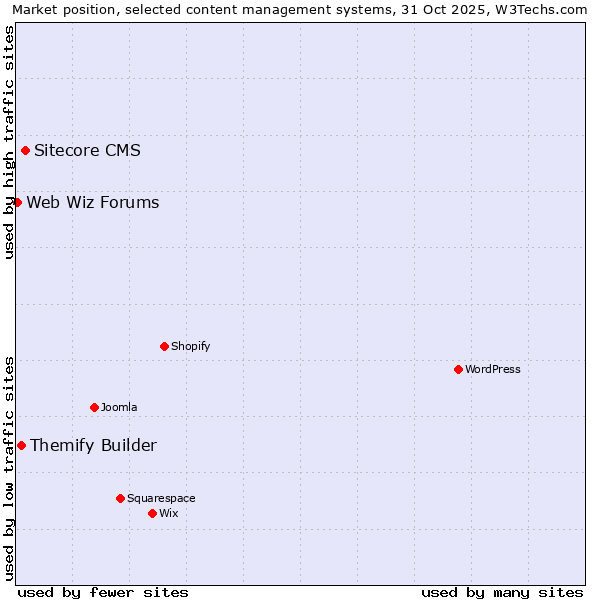 Market position of Sitecore CMS vs. Themify Builder vs. Web Wiz Forums