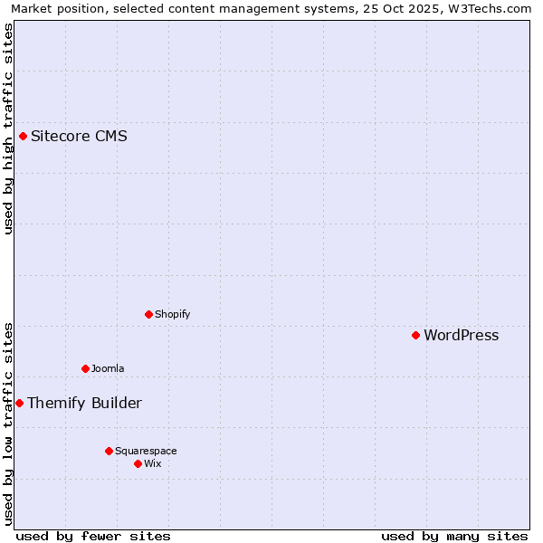 Market position of WordPress vs. Sitecore CMS vs. Themify Builder
