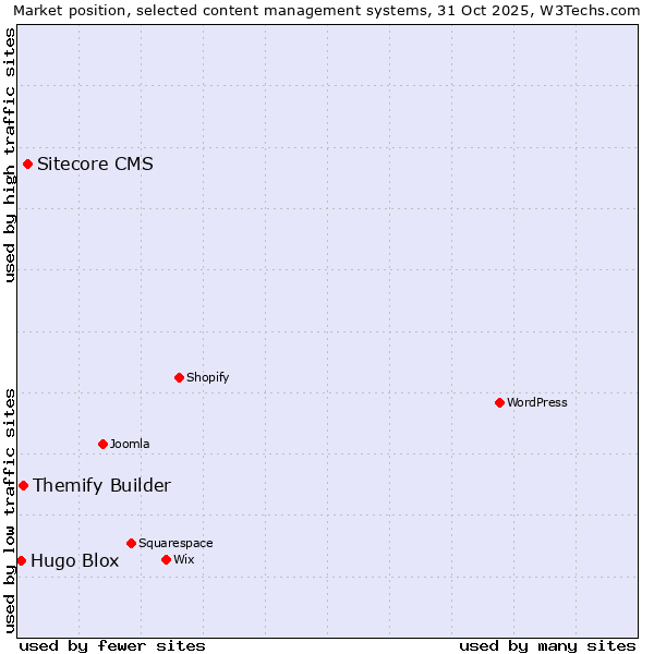 Market position of Sitecore CMS vs. Themify Builder vs. Hugo Blox