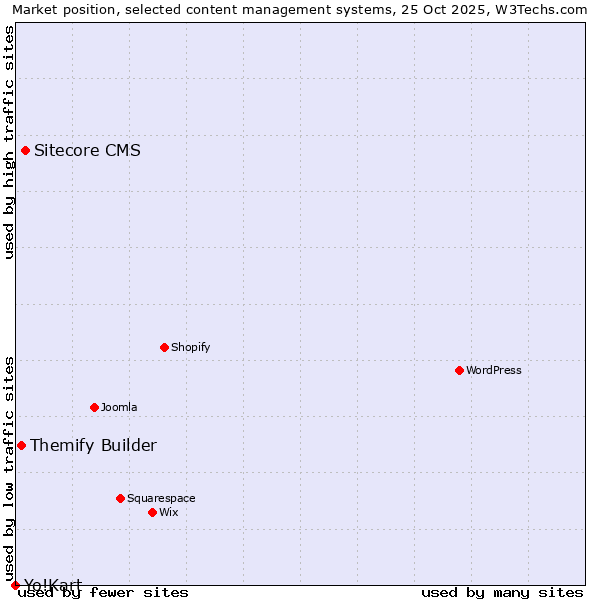 Market position of Sitecore CMS vs. Themify Builder vs. Yo!Kart