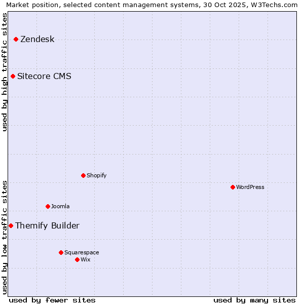 Market position of Zendesk vs. Sitecore CMS vs. Themify Builder