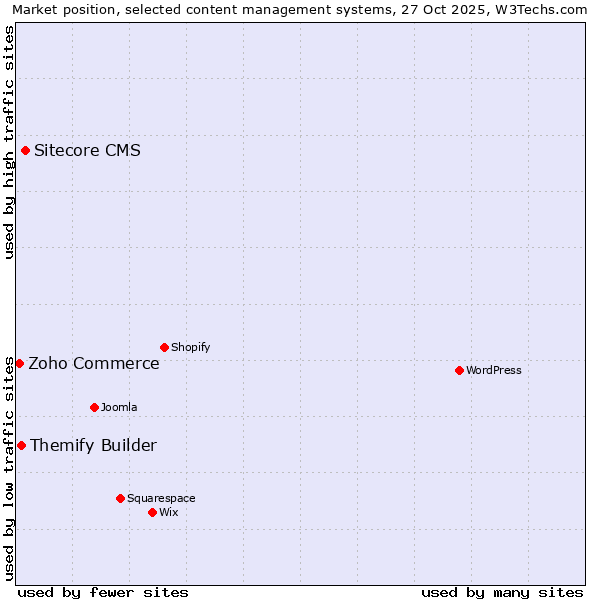 Market position of Sitecore CMS vs. Themify Builder vs. Zoho Commerce