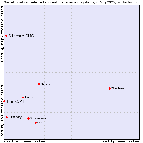 Market position of Tistory vs. Sitecore CMS vs. ThinkCMF