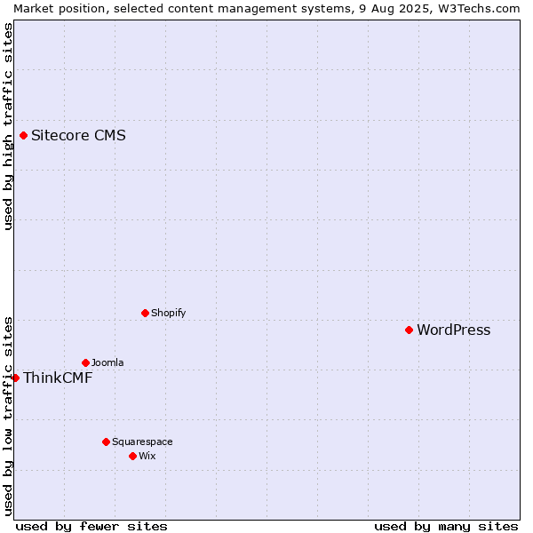 Market position of WordPress vs. Sitecore CMS vs. ThinkCMF