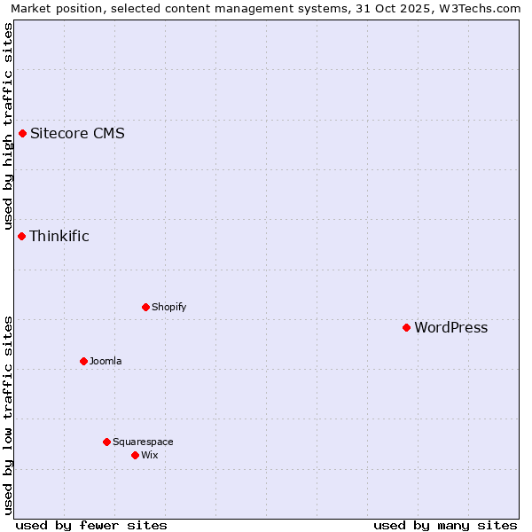 Market position of WordPress vs. Sitecore CMS vs. Thinkific