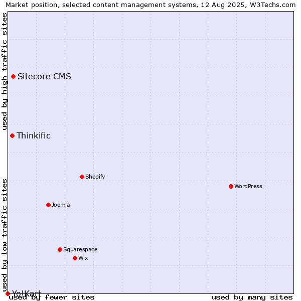 Market position of Sitecore CMS vs. Thinkific vs. Yo!Kart
