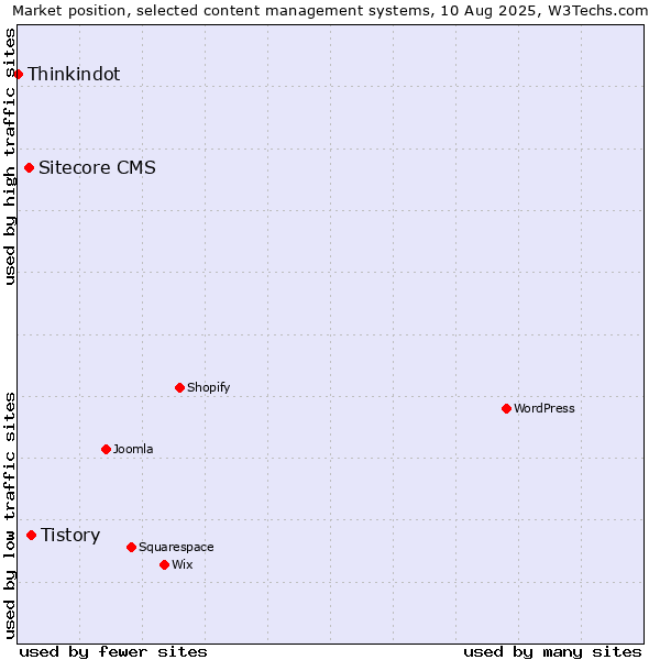 Market position of Tistory vs. Sitecore CMS vs. Thinkindot