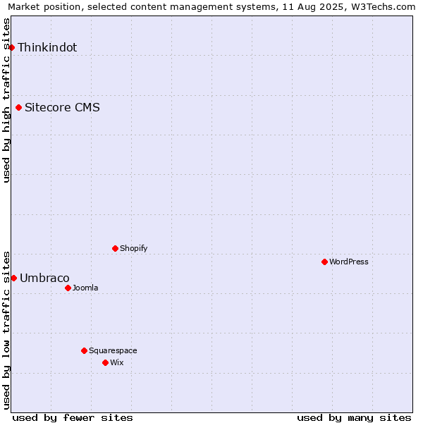 Market position of Sitecore CMS vs. Umbraco vs. Thinkindot
