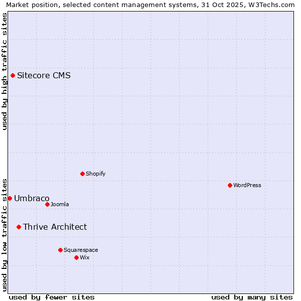 Market position of Thrive Architect vs. Sitecore CMS vs. Umbraco