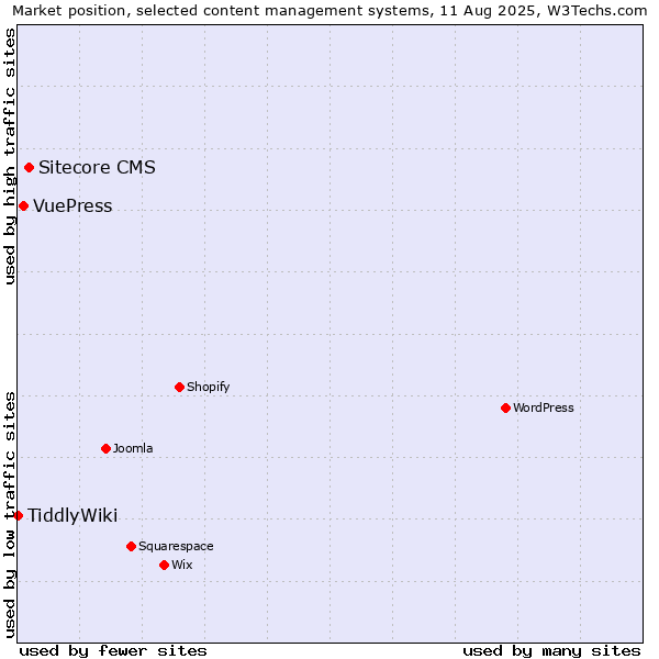 Market position of Sitecore CMS vs. VuePress vs. TiddlyWiki