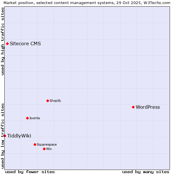 Market position of WordPress vs. Sitecore CMS vs. TiddlyWiki