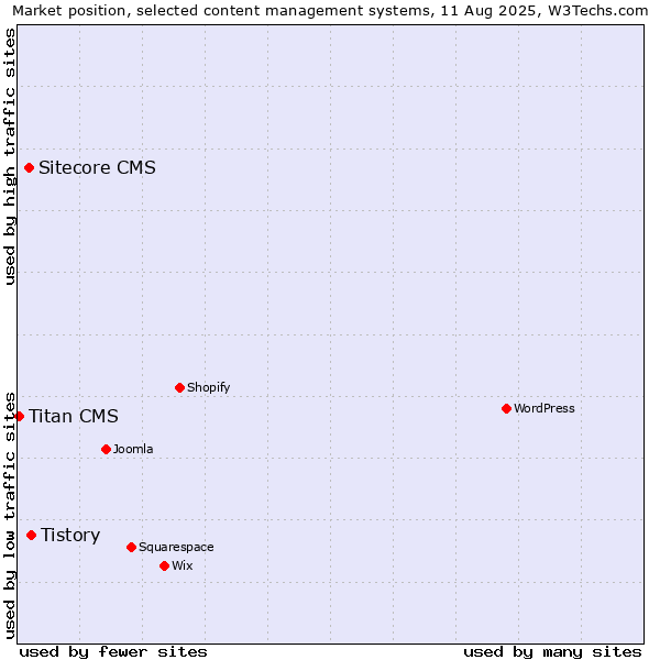 Market position of Tistory vs. Sitecore CMS vs. Titan CMS