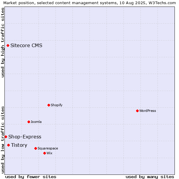 Market position of Tistory vs. Sitecore CMS vs. Shop-Express