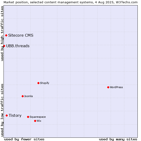 Market position of Tistory vs. Sitecore CMS vs. UBB.threads